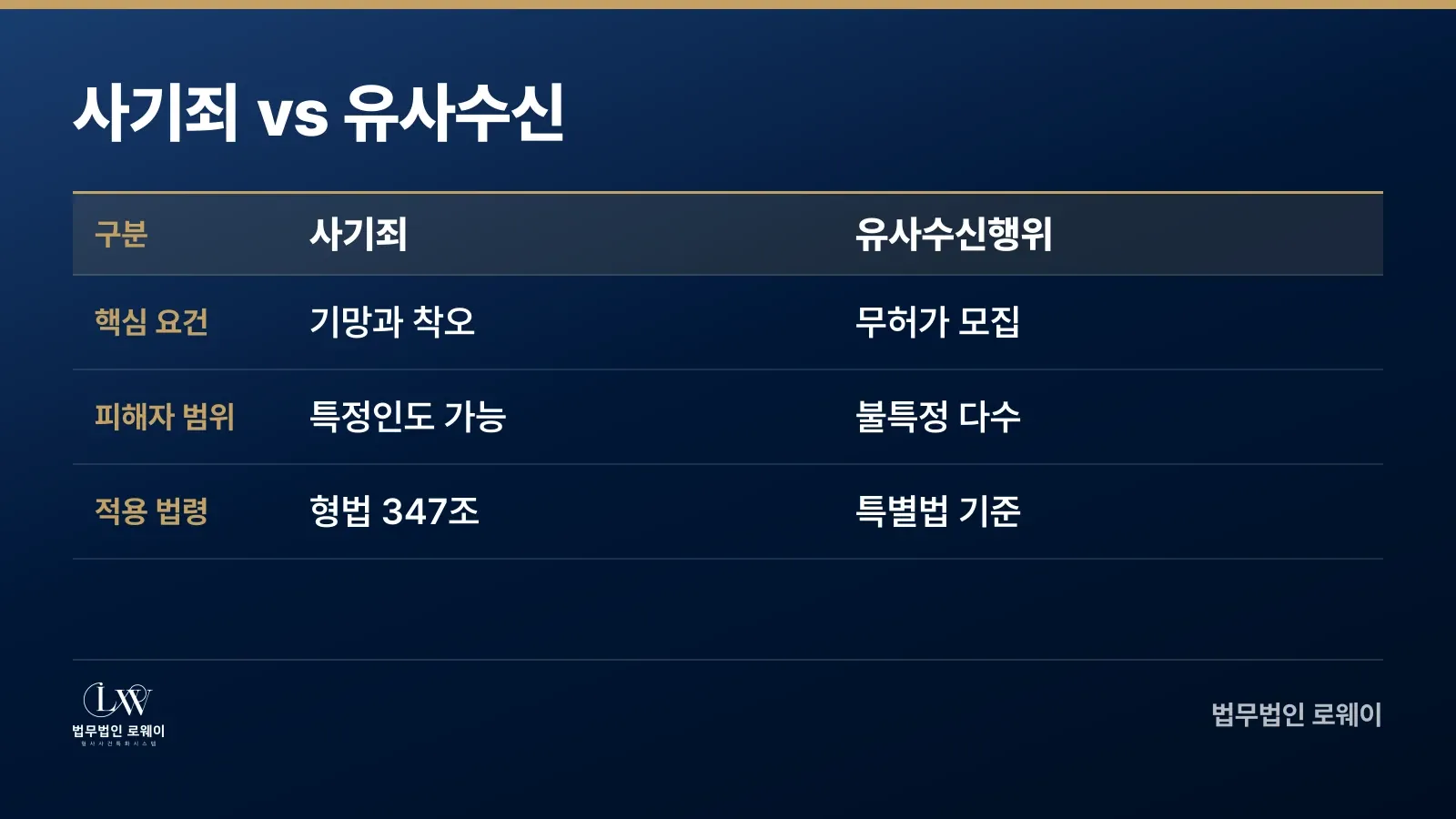 사기죄와 유사수신행위 요건·범위·법령 비교표