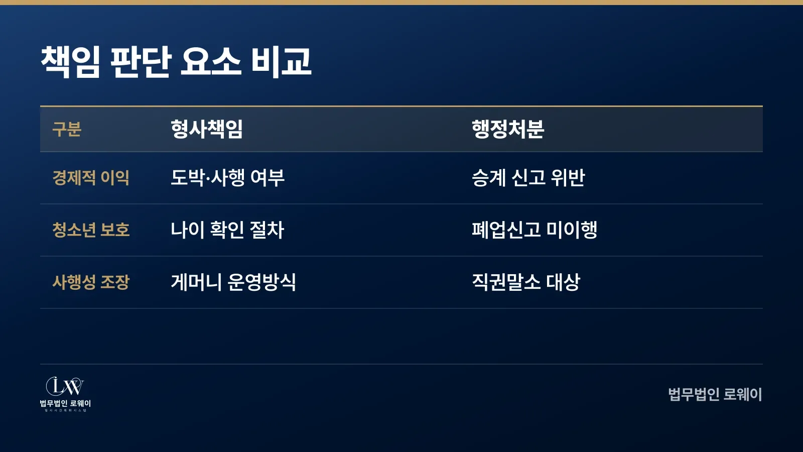 게임산업법 위반 형사책임과 행정처분 판단 요소 비교