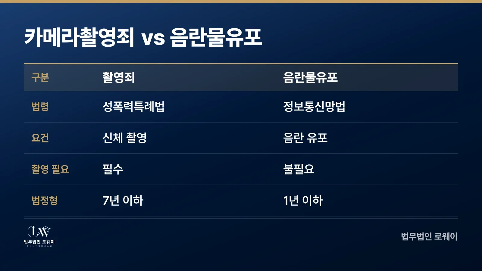 카메라등이용촬영죄와 통신매체이용 음란물 유포의 법령, 요건, 법정형 비교