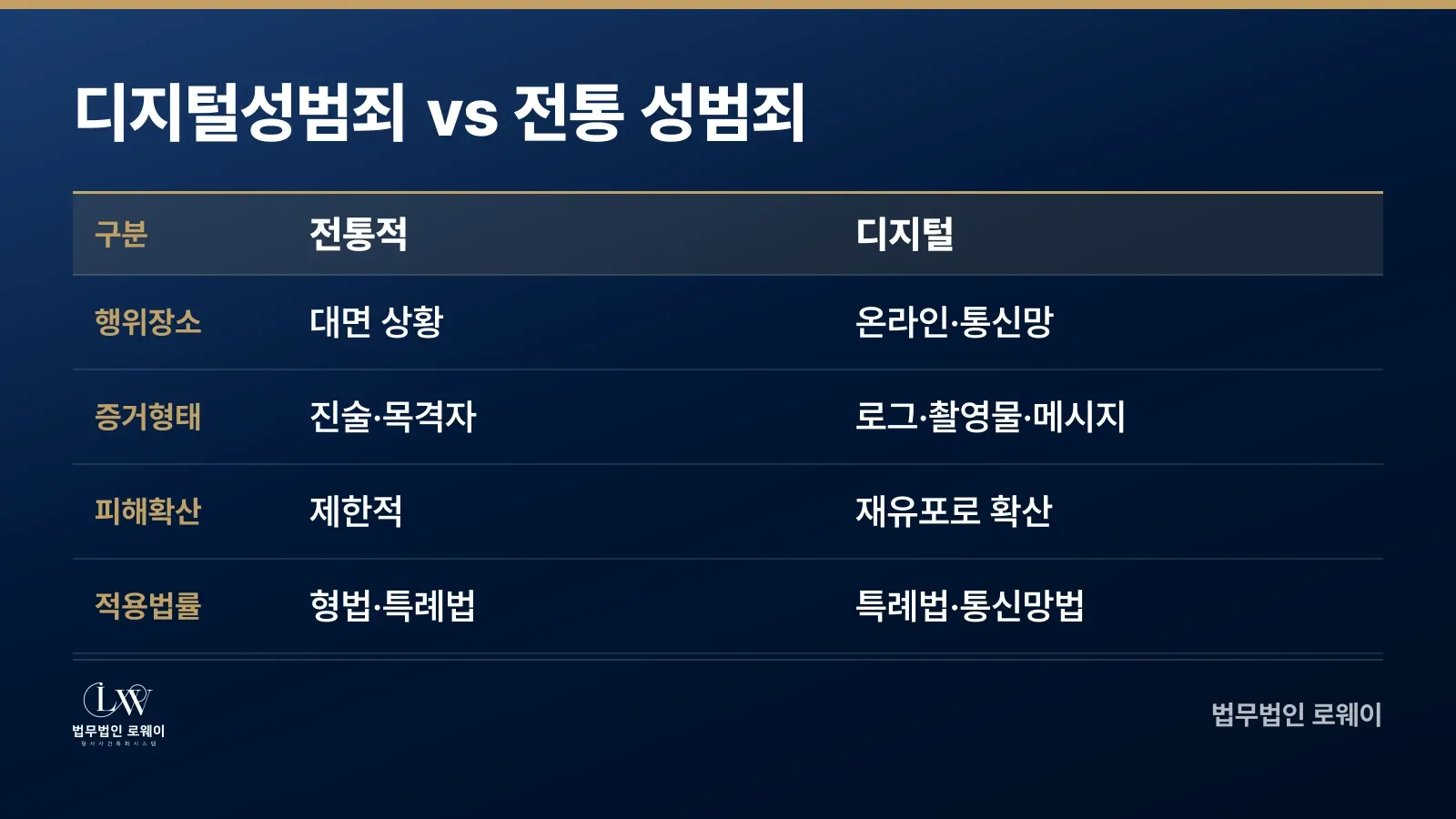 디지털성범죄와 전통적 성범죄의 특징 비교