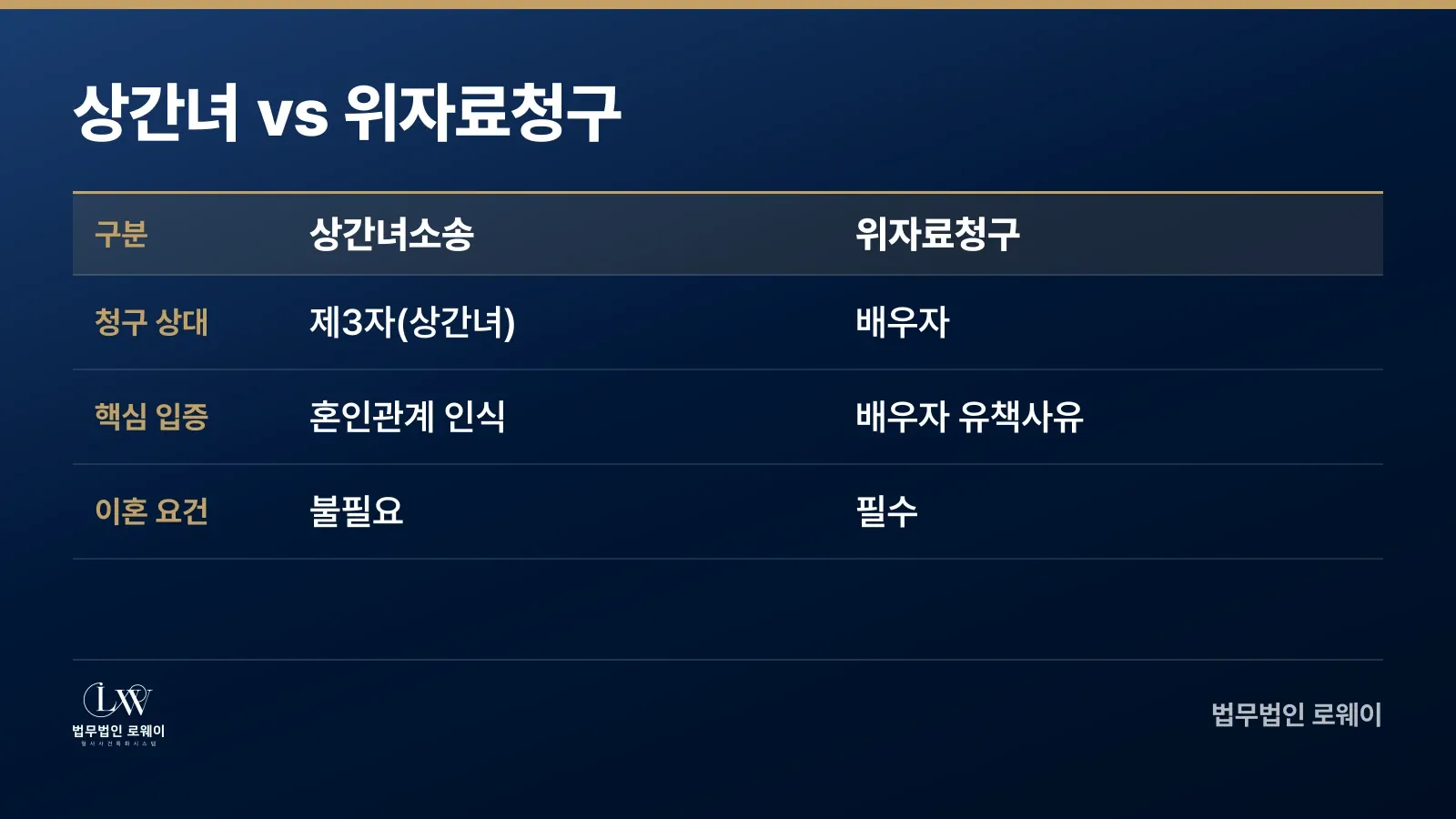상간녀소송과 이혼 위자료청구의 비교