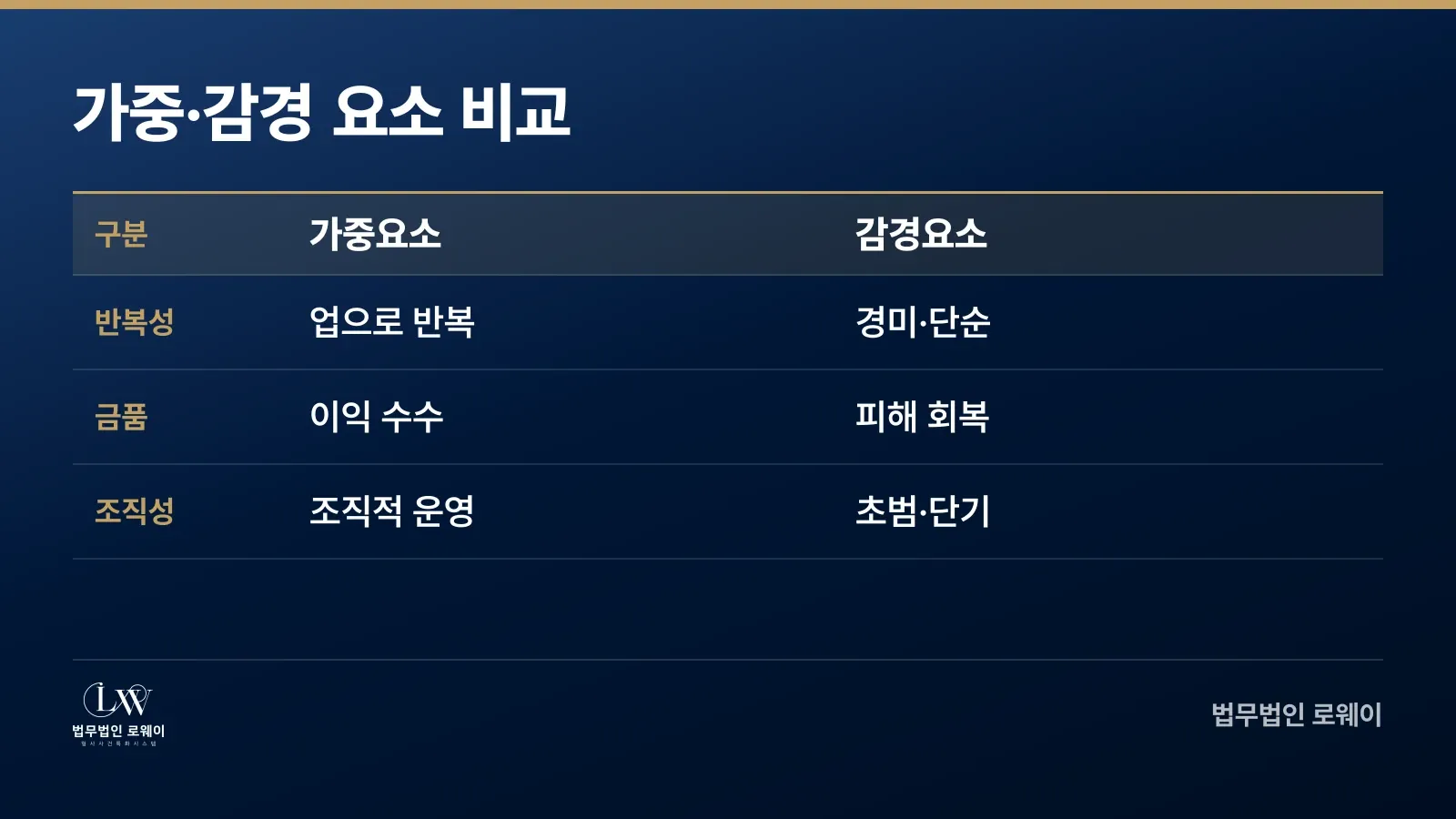 성매매알선의 가중요소와 감경요소 비교 표