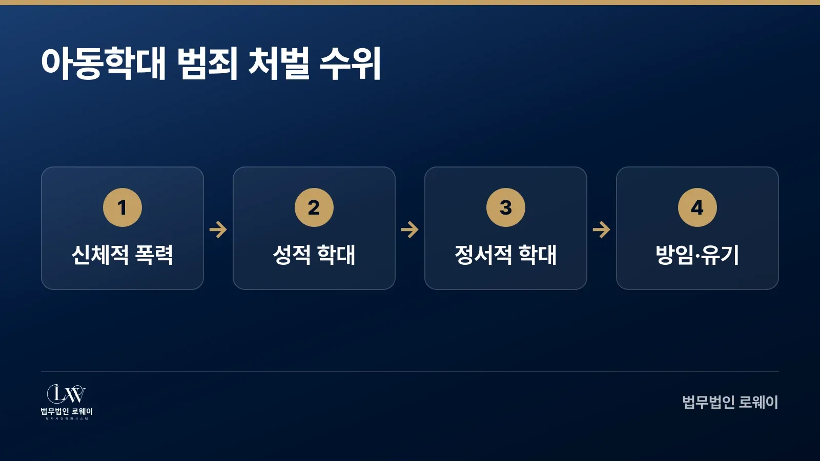 아동학대 범죄 처벌 수위 단계(신체적 폭력, 성적 학대, 정서적 학대, 방임)