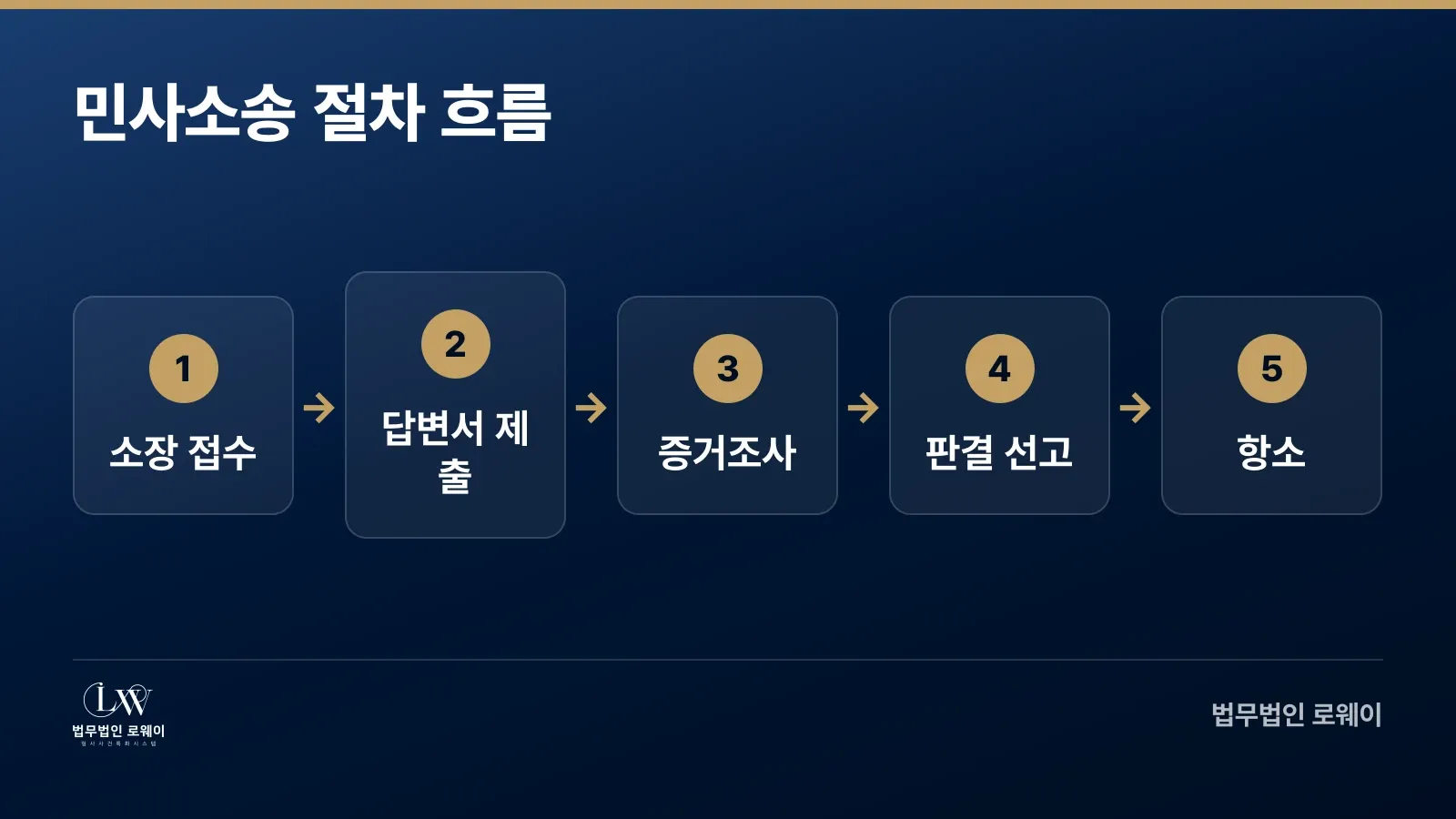 고양 민사소송의 5단계 절차 흐름 - 소장 접수에서 항소까지