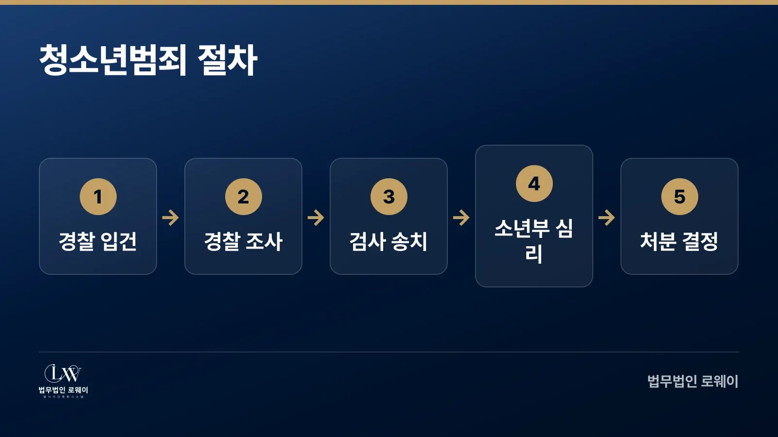 고양 청소년범죄의 5단계 절차 흐름도