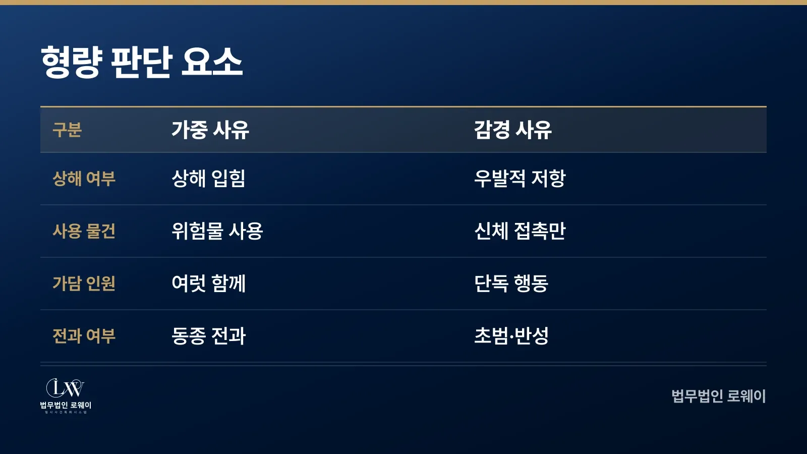공무집행방해죄의 가중요소와 감경요소 비교표