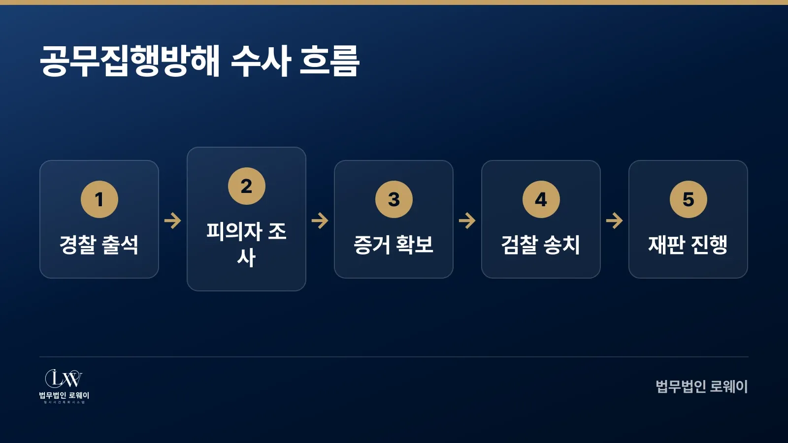 공무집행방해 혐의로 조사받을 때 수사·재판 단계별 절차 흐름
