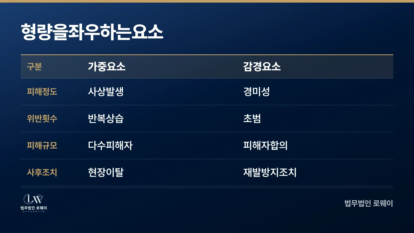 난폭운전 형량을 좌우하는 가중요소와 감경요소 비교