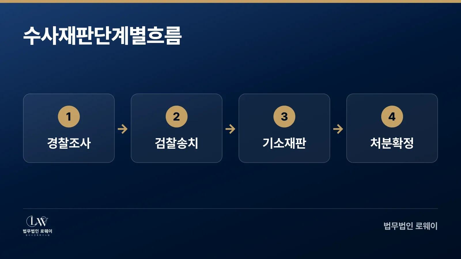 난폭운전 사건의 경찰 조사부터 처분 확정까지 단계별 진행 흐름