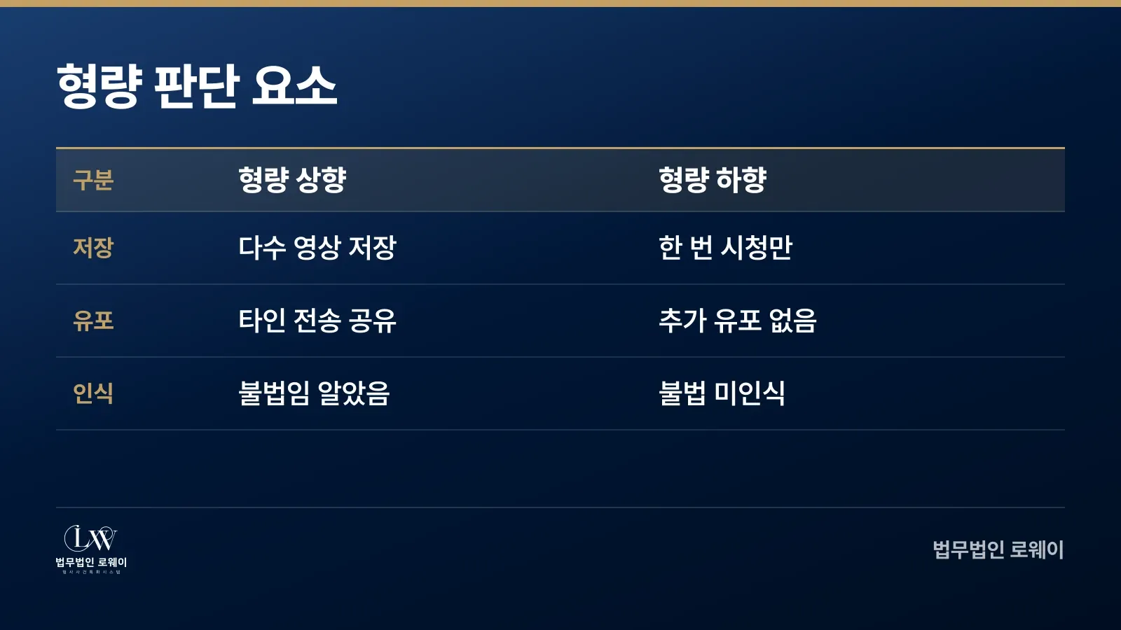 불법영상 시청 처벌의 형량을 좌우하는 가중·감경 요소