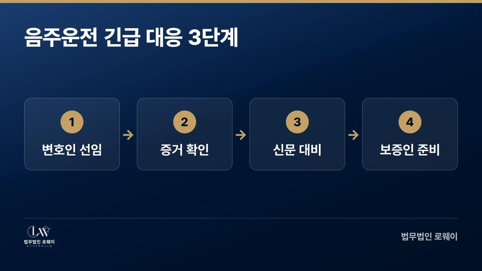음주운전 구속영장 긴급대응 4단계 흐름도