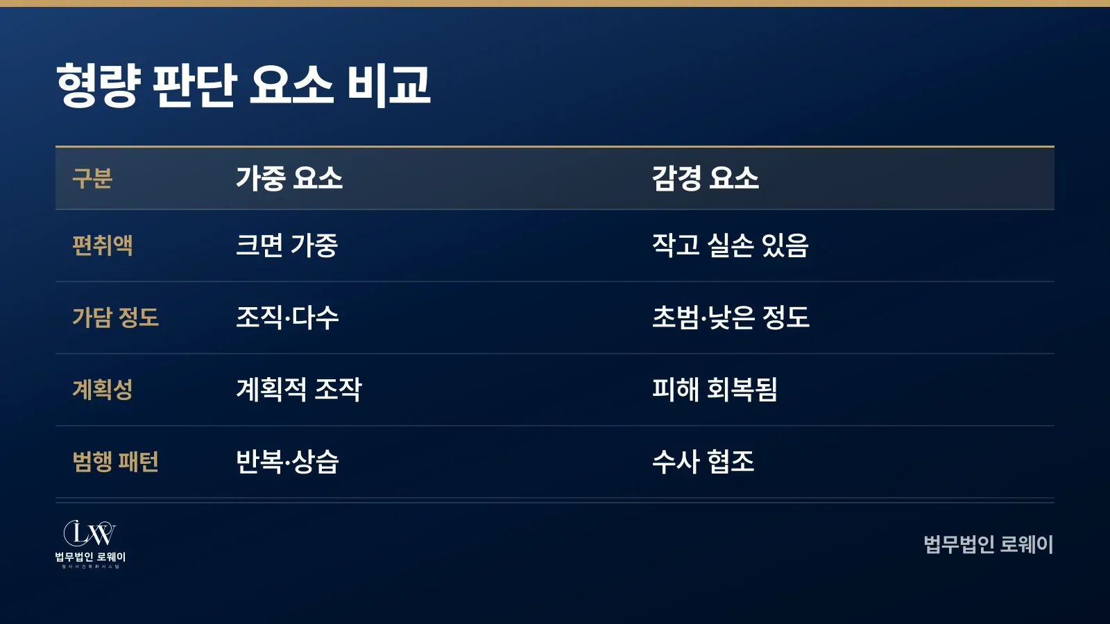 보험사기죄 형량을 좌우하는 가중·감경 요소 비교표