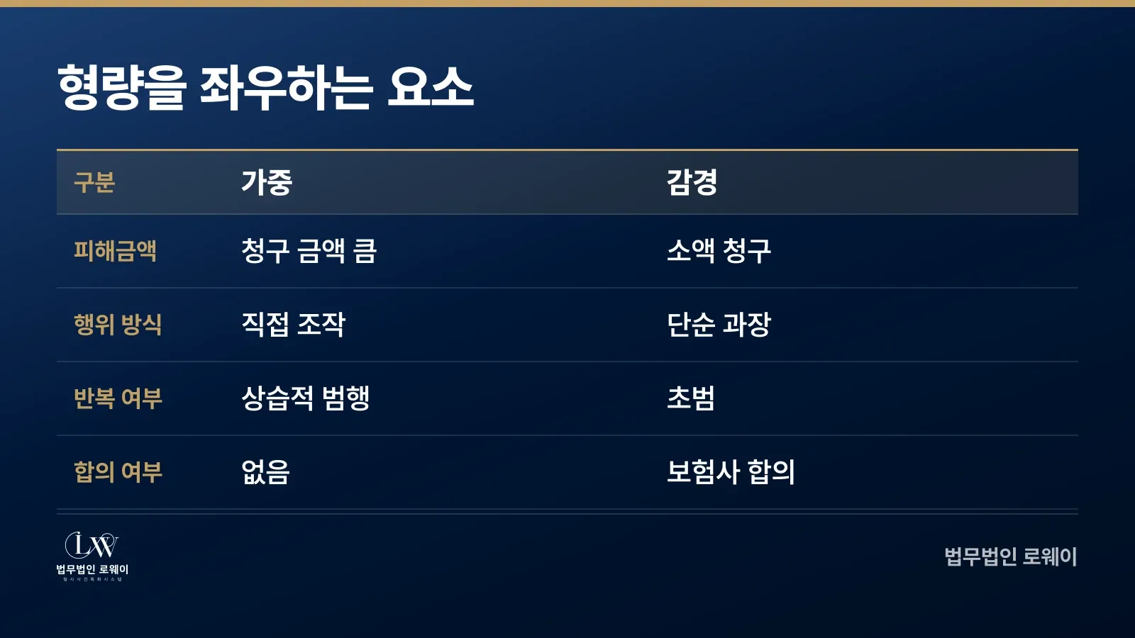 보험사기 사건의 형량을 판단할 때 고려하는 가중·감경 요소 비교