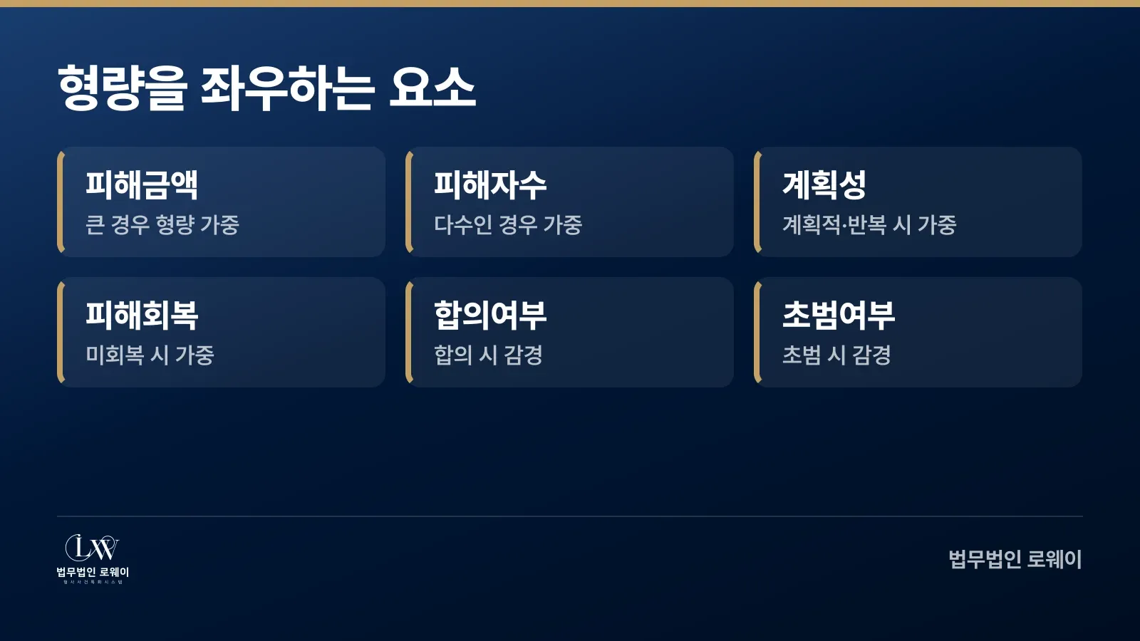 투자사기 형량 판단 시 고려되는 가중·감경 요소