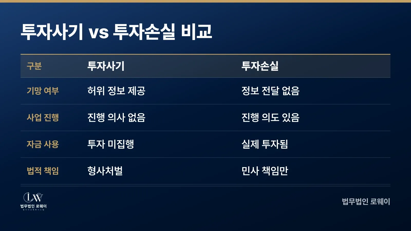 투자사기와 투자손실의 기망행위, 사업진행, 자금사용, 법적 책임 비교