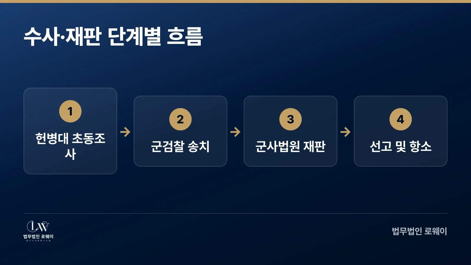 군무이탈 근무태만 혐의 수사부터 재판까지 4단계 절차 흐름