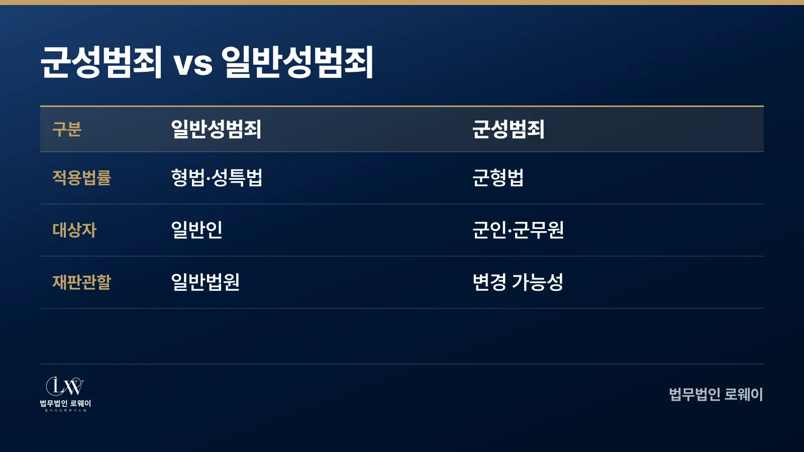 군성범죄와 일반 성범죄의 법적 적용 기준 비교