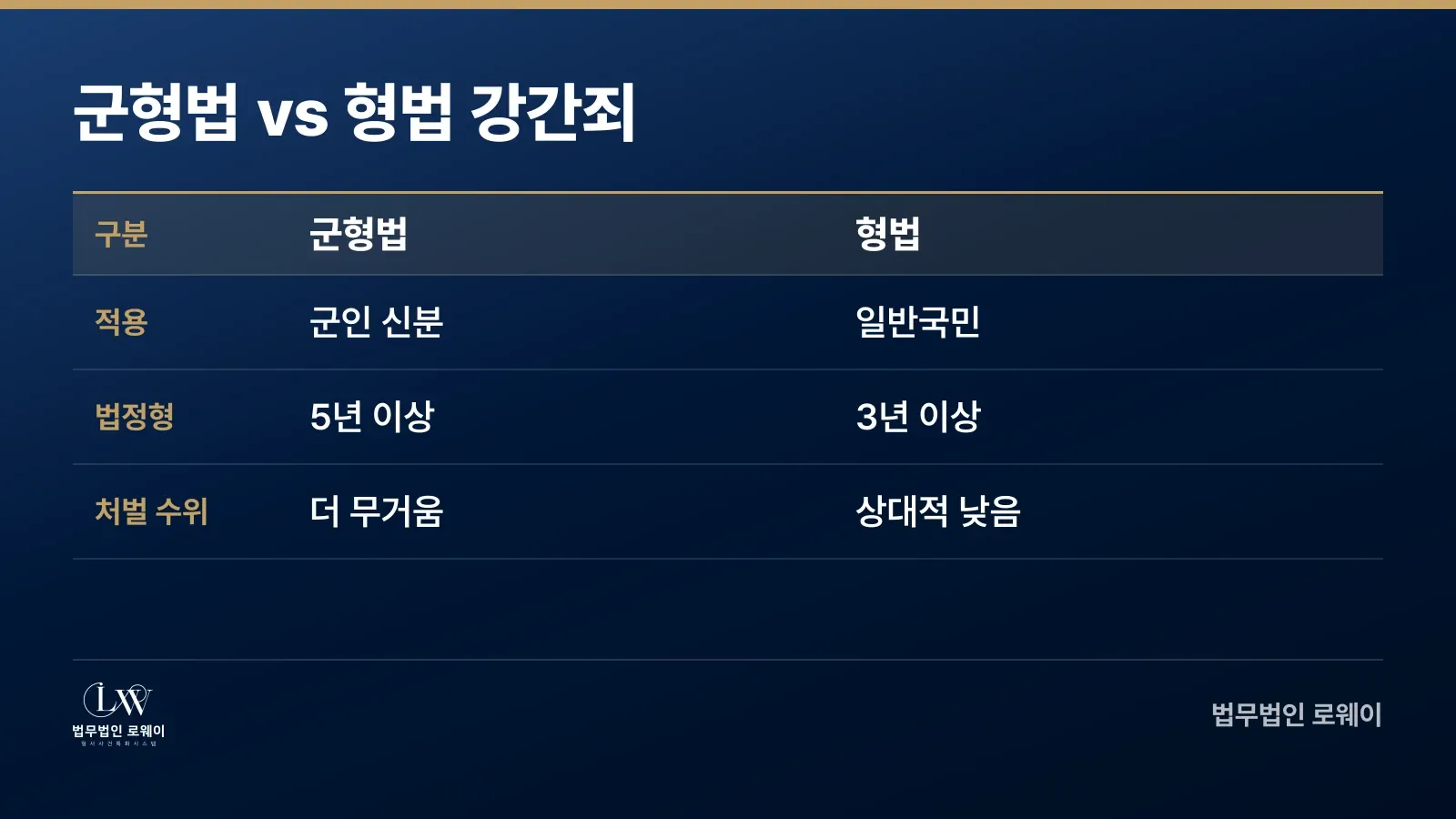 군형법 제92조와 형법 제297조 강간죄의 적용 대상, 법정형, 처벌 수위를 비교하는 표