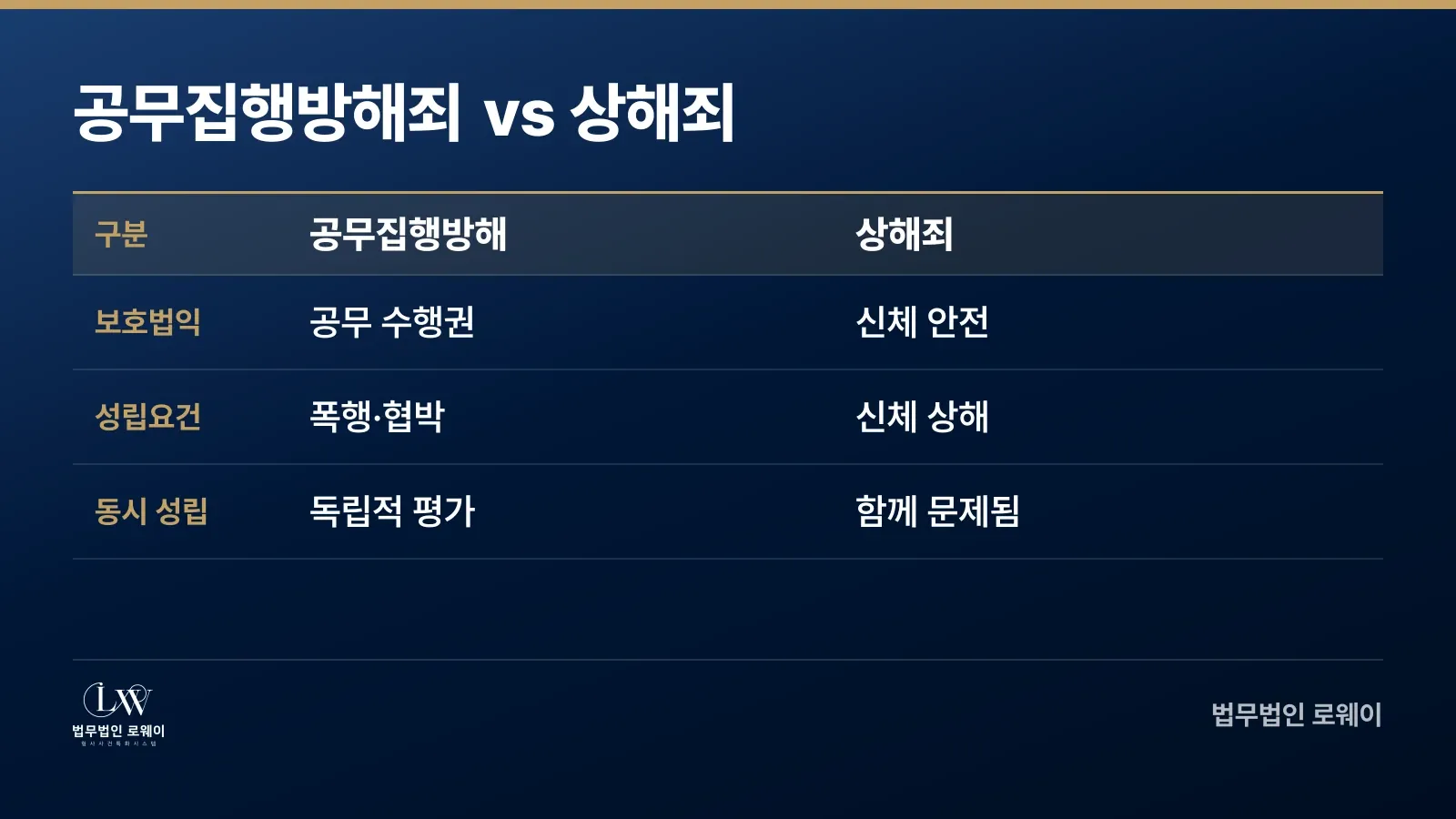 공무집행방해죄와 상해죄의 차이: 보호법익, 성립요건, 동시 성립 가능성 비교