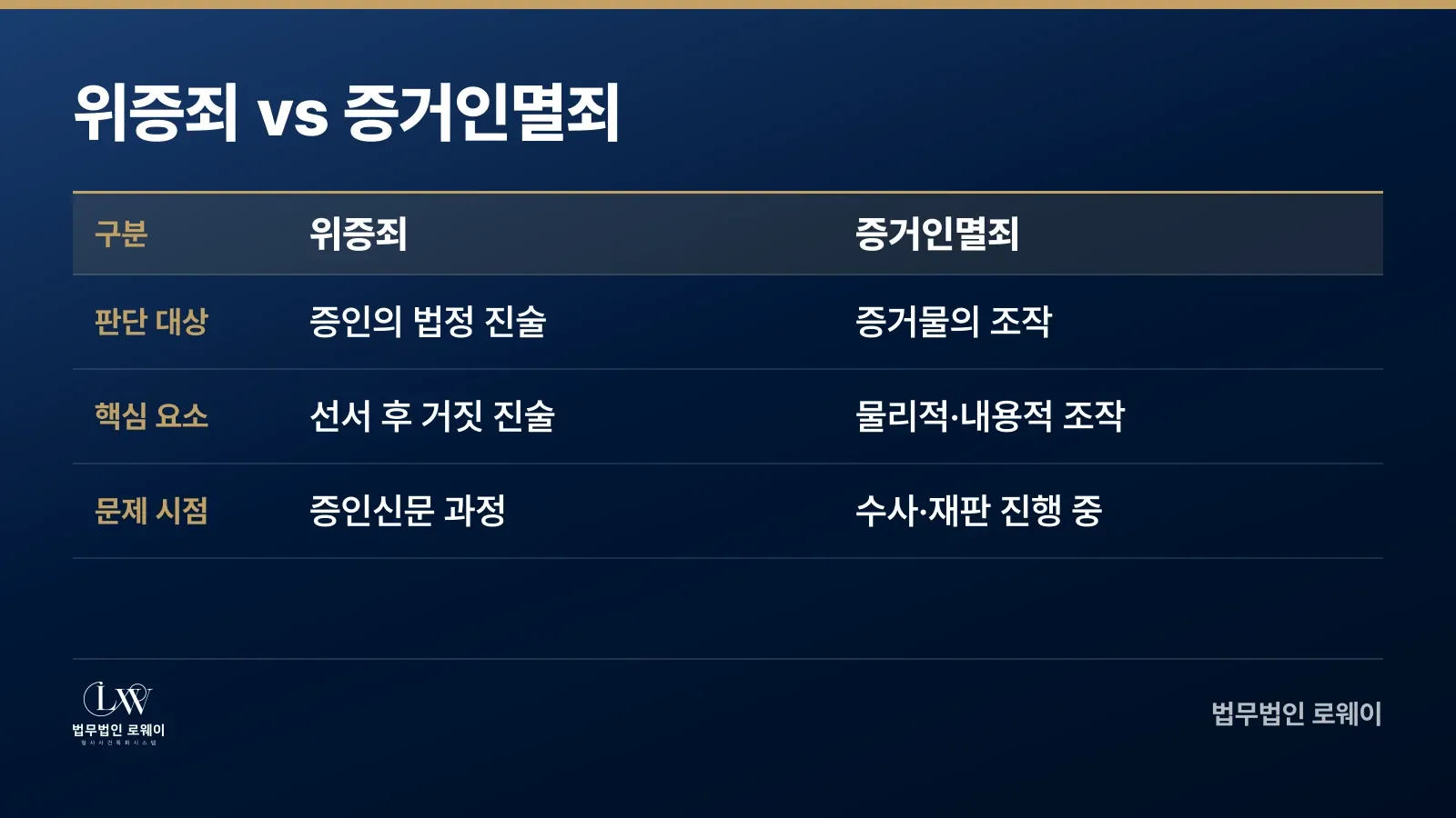 위증죄와 증거인멸죄의 판단 대상, 핵심 요소, 문제 시점 비교