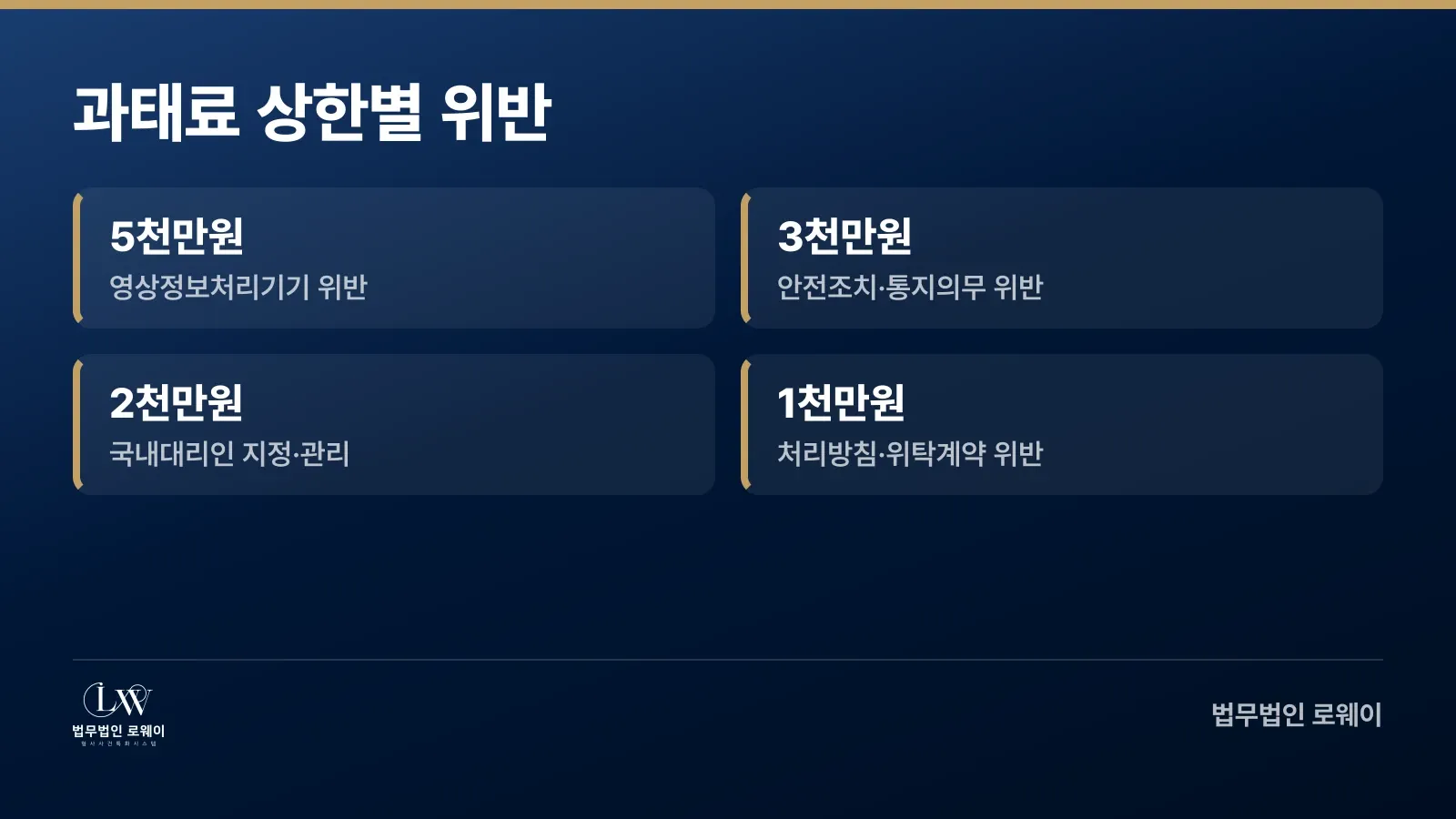 개인정보보호법 위반의 과태료 상한별 위반 유형