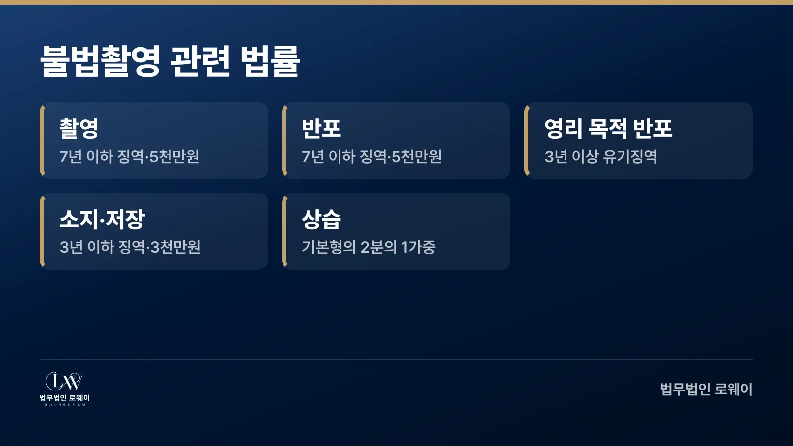 성폭력처벌법 제14조 불법촬영 행위별 처벌 기준