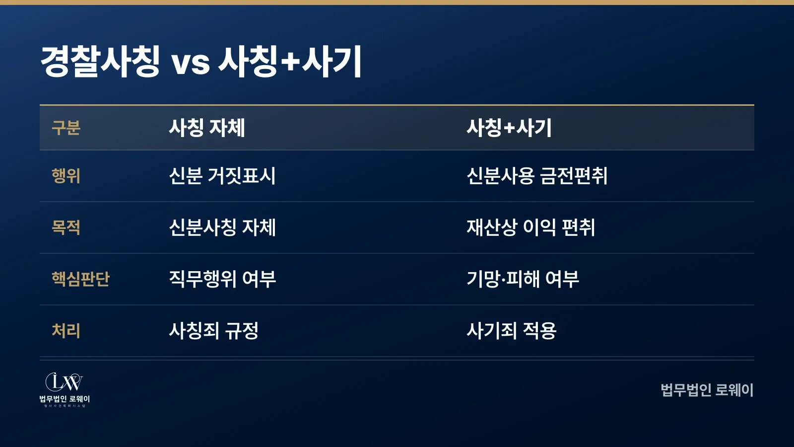 경찰 사칭과 사칭+사기 범죄 비교