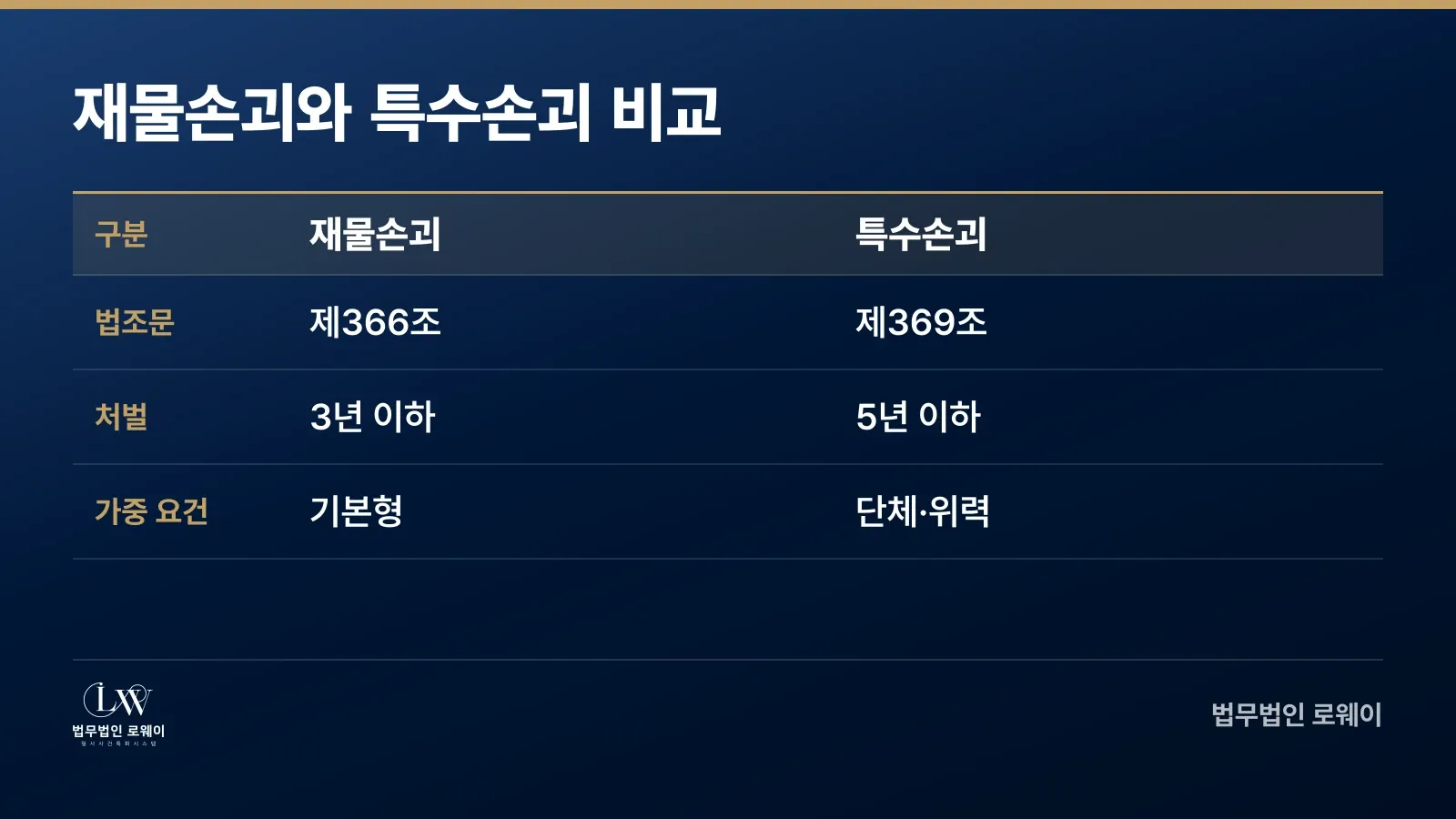 재물손괴죄와 특수손괴죄의 법조문, 처벌, 가중 요건 비교