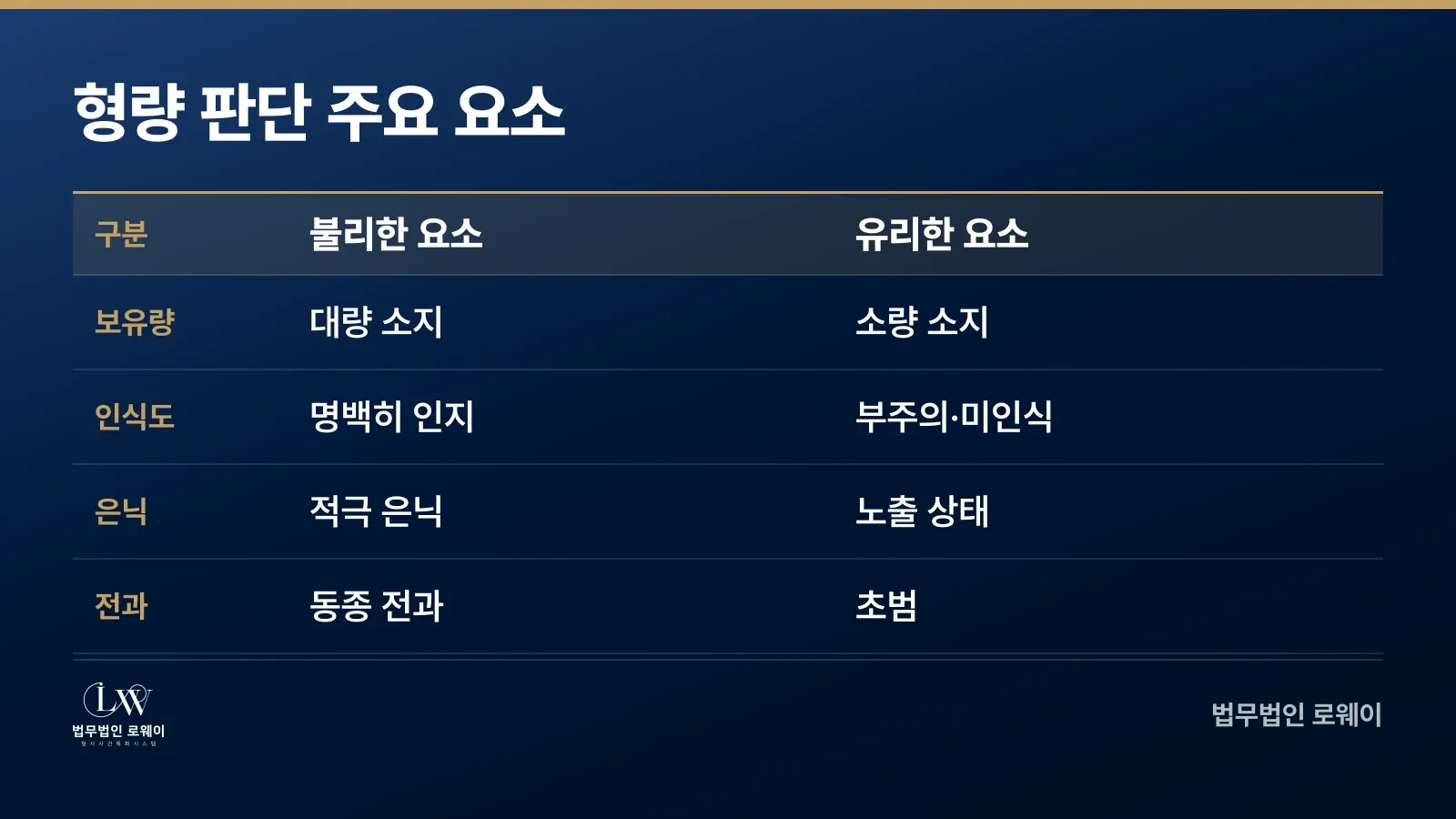 향정신성의약품 범죄 형량 판단에 영향을 미치는 요소 비교