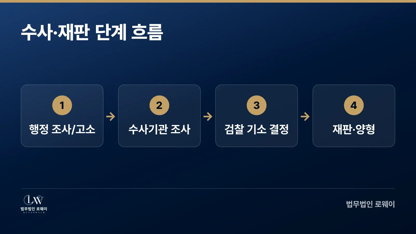 공중위생관리법 위반 수사·재판 단계 흐름