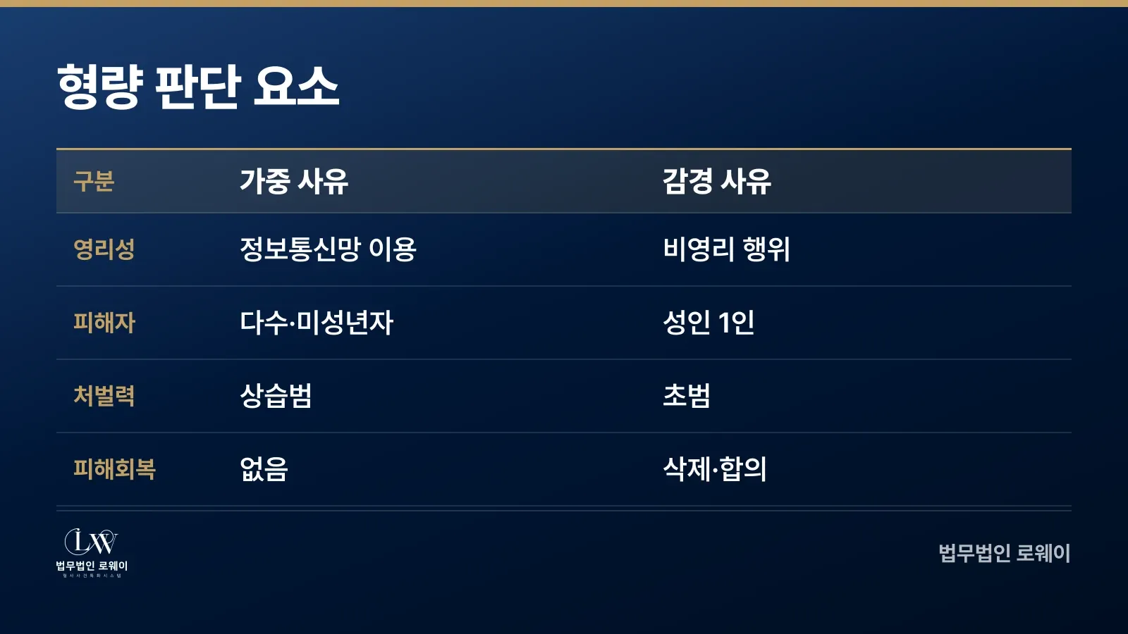 디지털성범죄 형량 판단 시 가중·감경 요소 비교