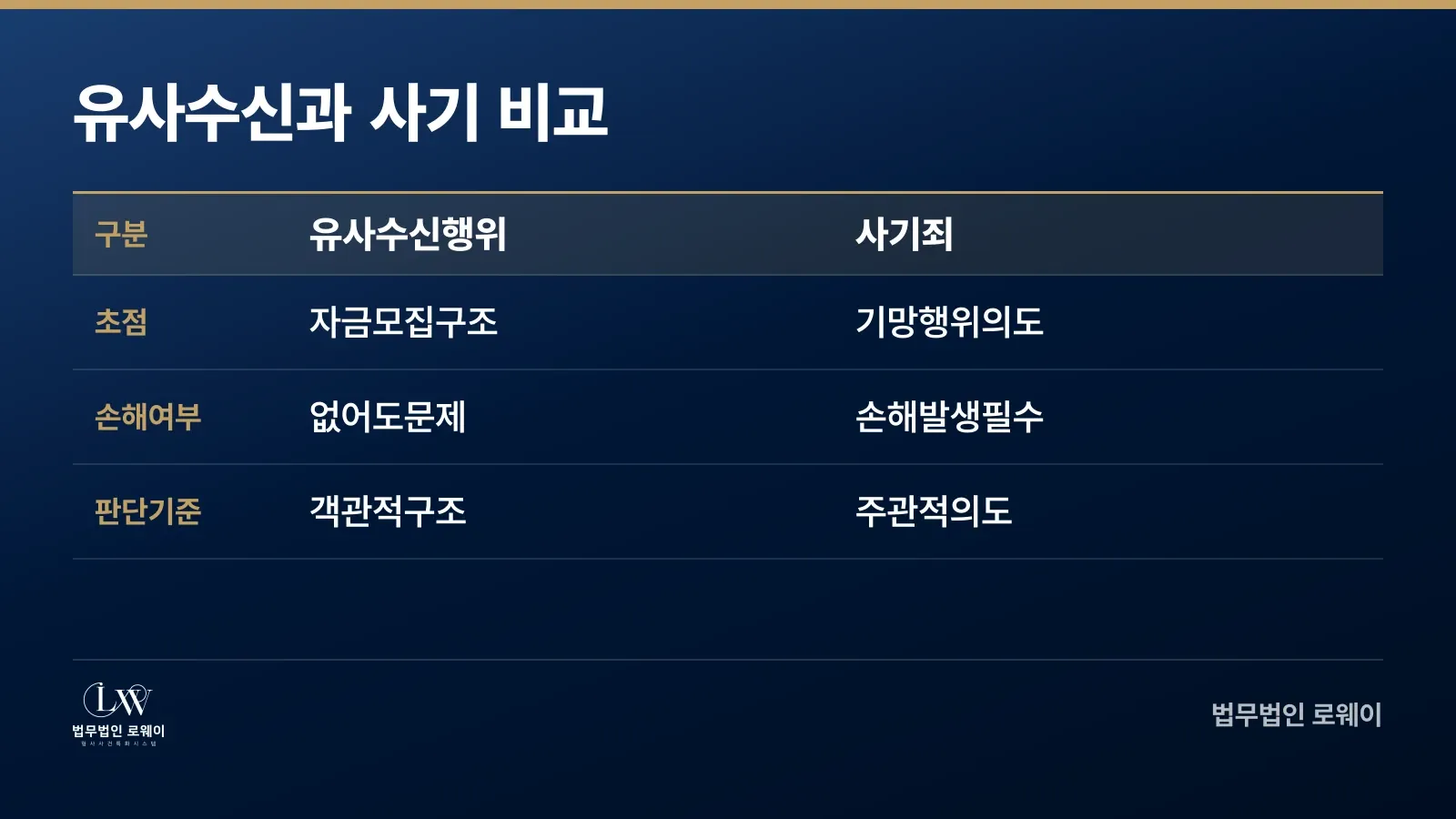 유사수신행위와 사기죄의 차이를 비교하는 표