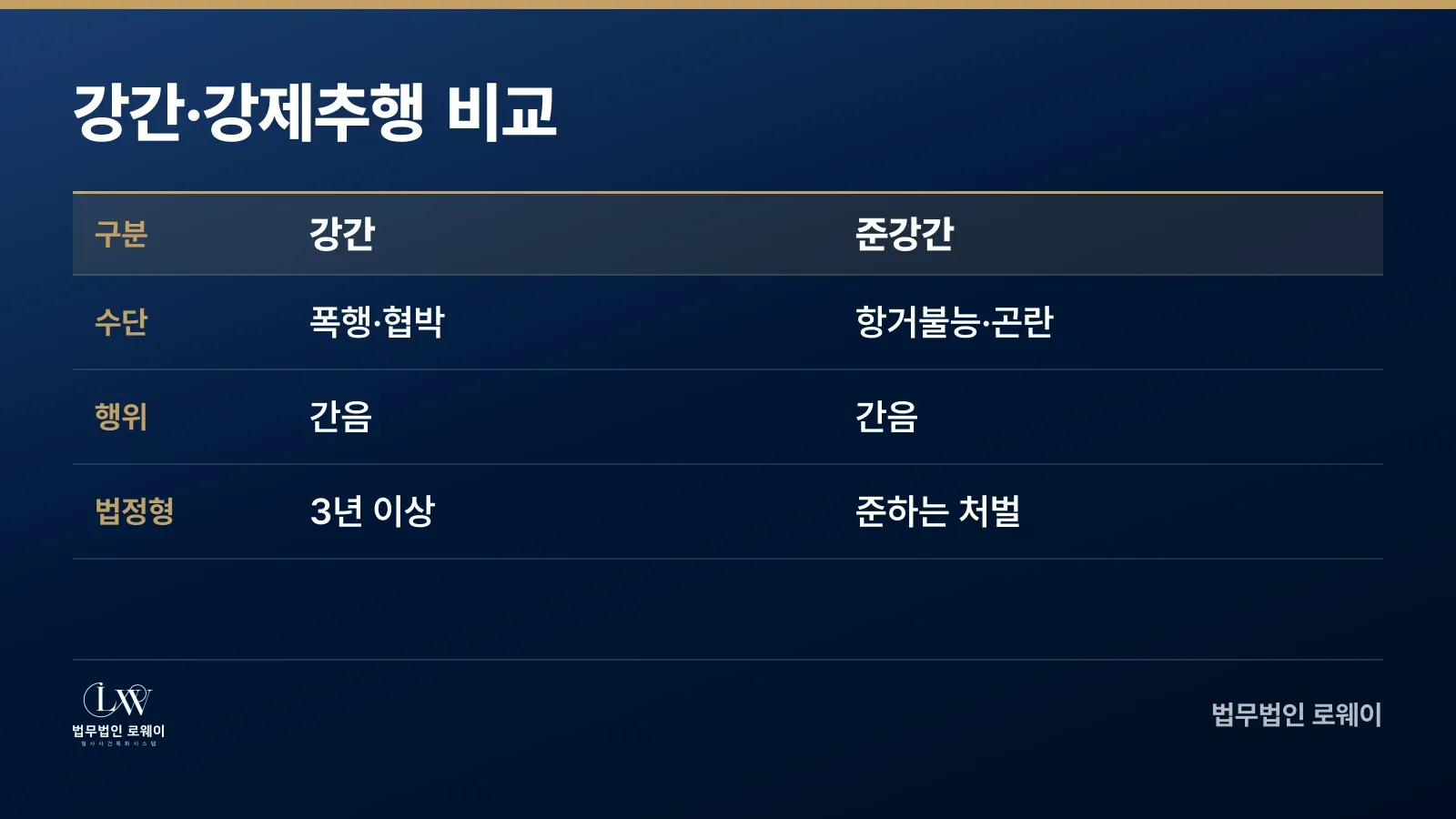 강간과 준강간의 수단·행위·법정형 비교표
