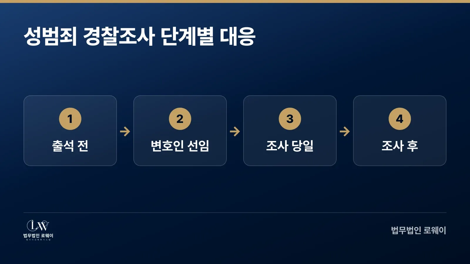 성범죄 경찰조사 단계별 대응 절차 - 출석 전부터 조사 후까지
