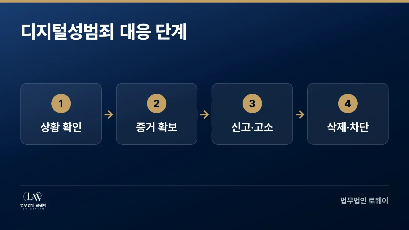 디지털성범죄 신고부터 삭제까지 4단계 절차
