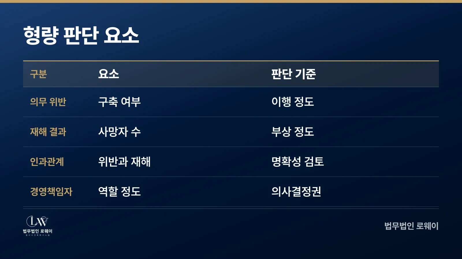 중대재해처벌법 형량 판단에 영향을 미치는 네 가지 요소 비교