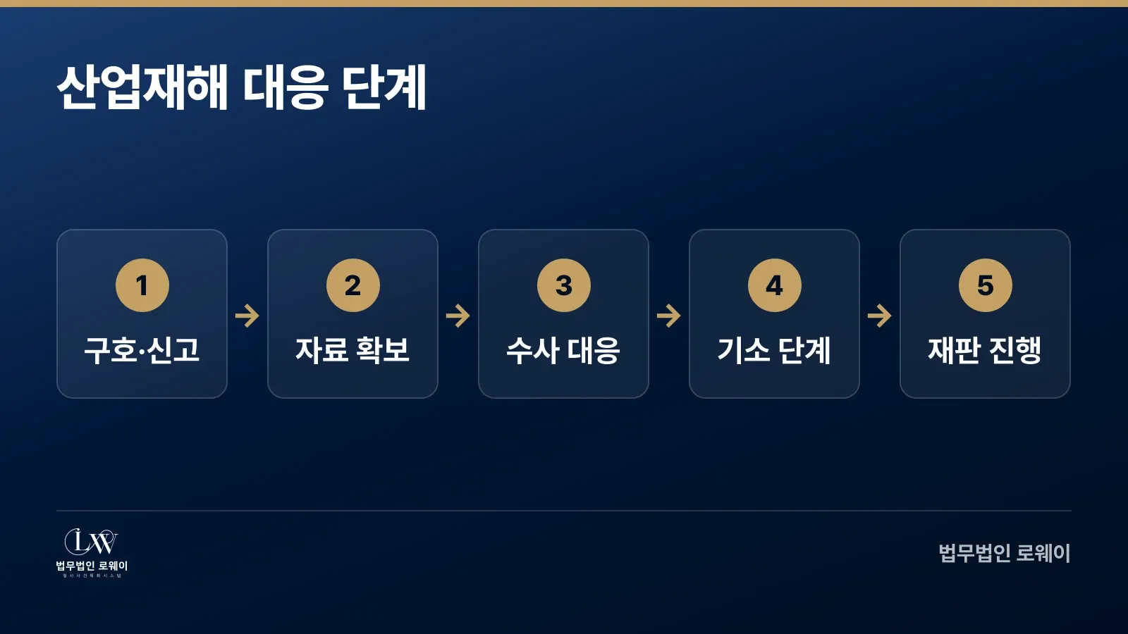 중대산업재해 발생 후 기업의 단계별 대응 절차