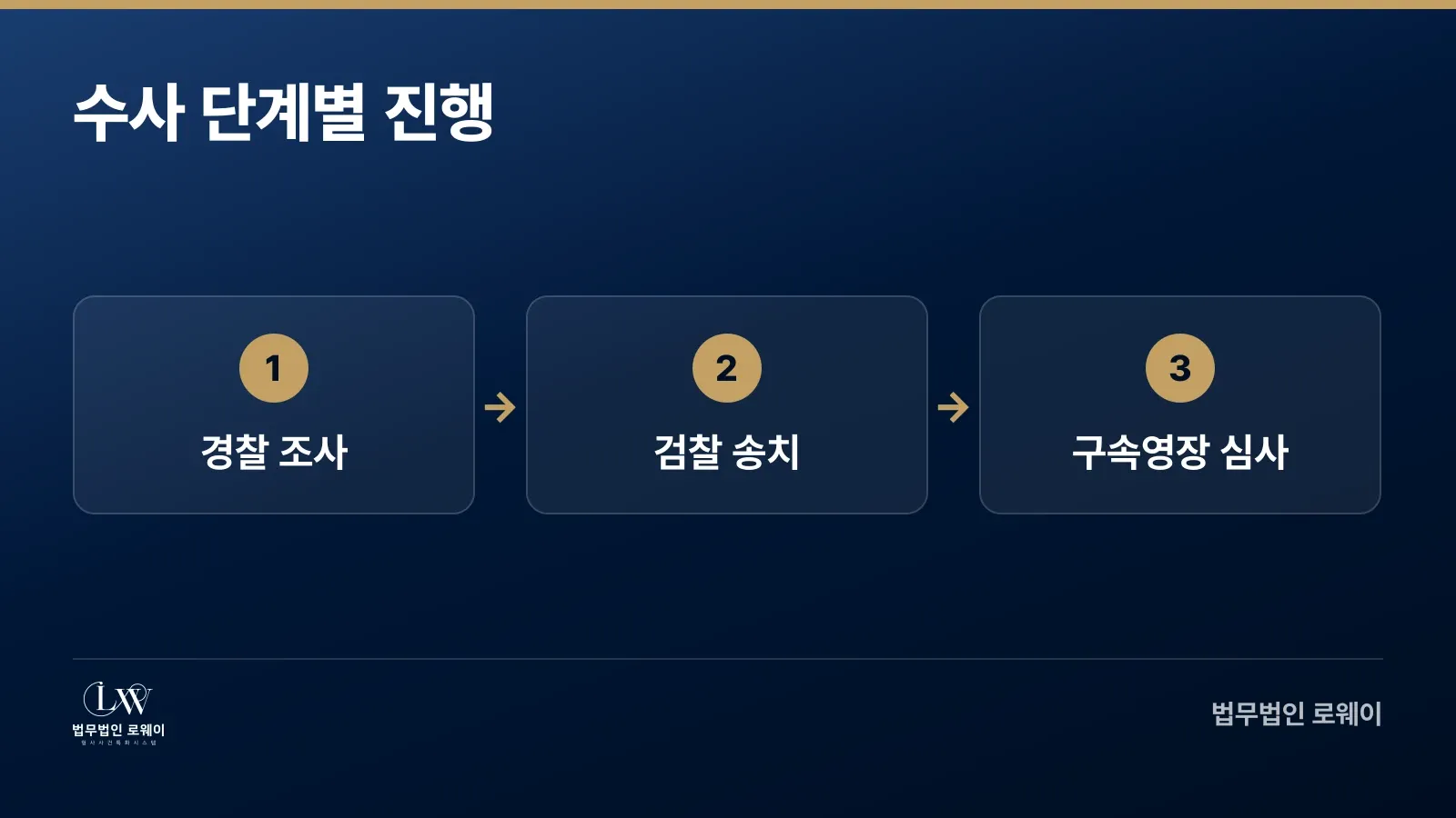 성범죄 수사 단계별 진행 흐름: 경찰 조사, 검찰 송치, 구속영장 심사