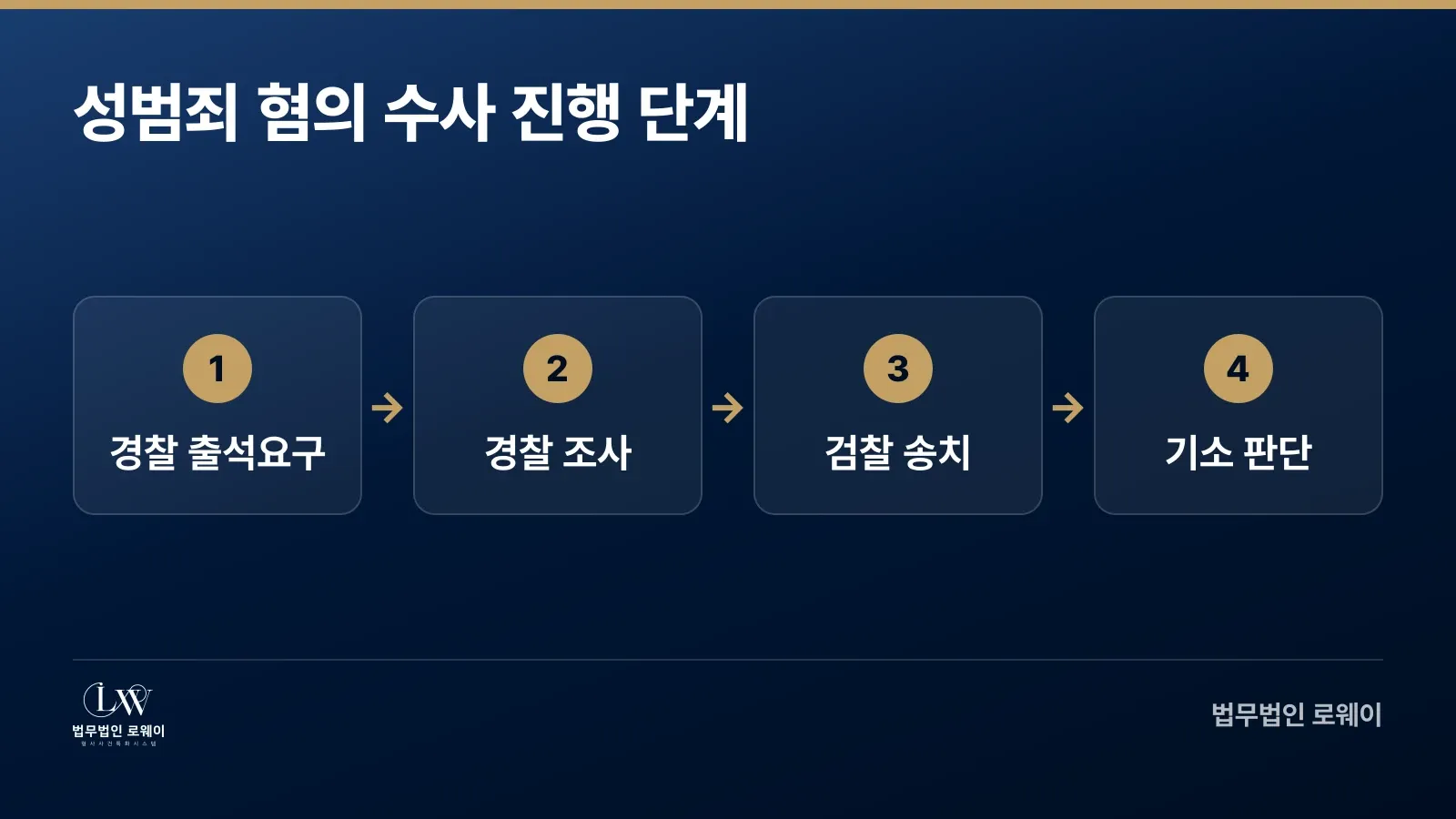 성범죄 혐의 대응 단계별 진행 과정: 경찰 출석요구, 조사, 검찰 송치, 기소 판단