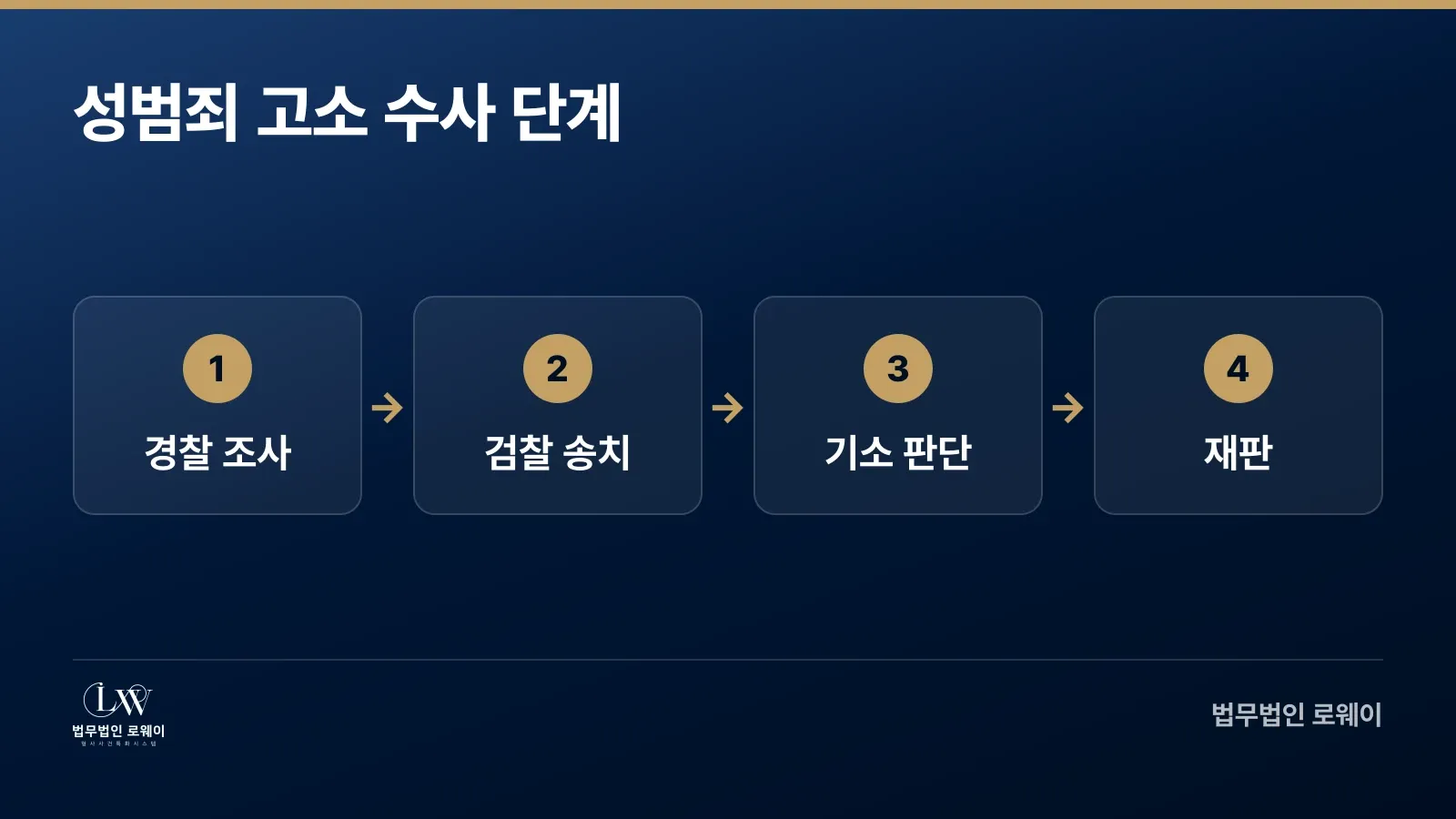성범죄 고소 수사 단계 흐름: 경찰 조사, 검찰 송치, 기소 판단, 재판