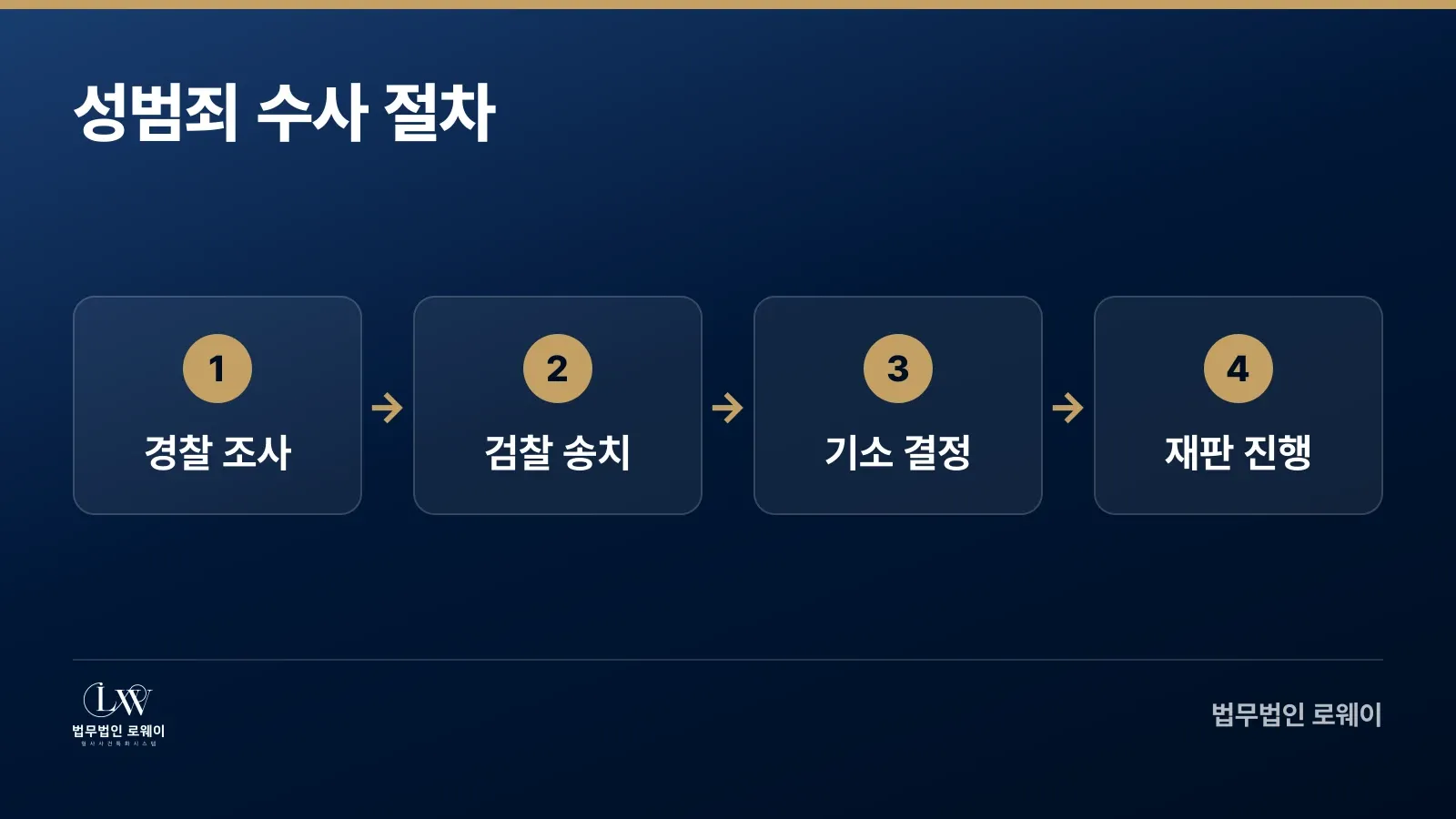 성범죄 수사 절차 경찰 조사부터 재판까지 4단계
