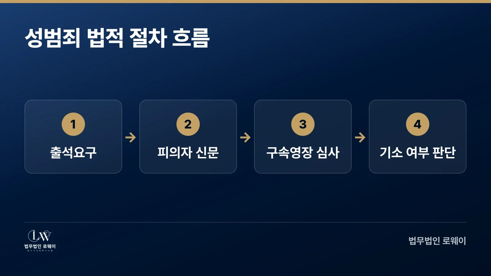 성범죄 혐의 단계별 법적 절차 흐름도