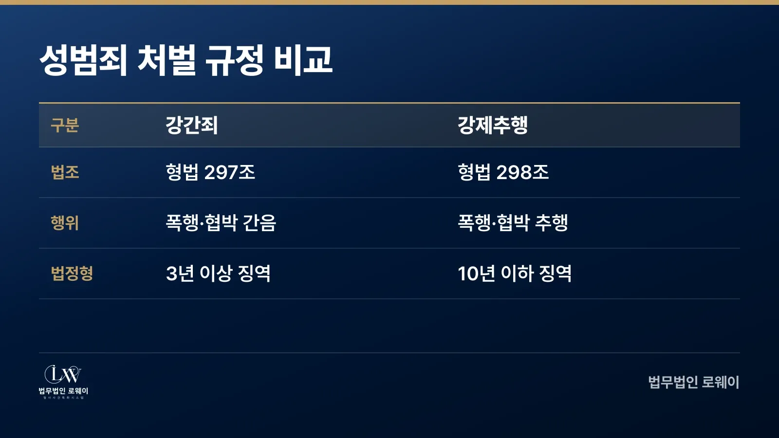 성범죄 강간과 강제추행의 처벌 규정 비교