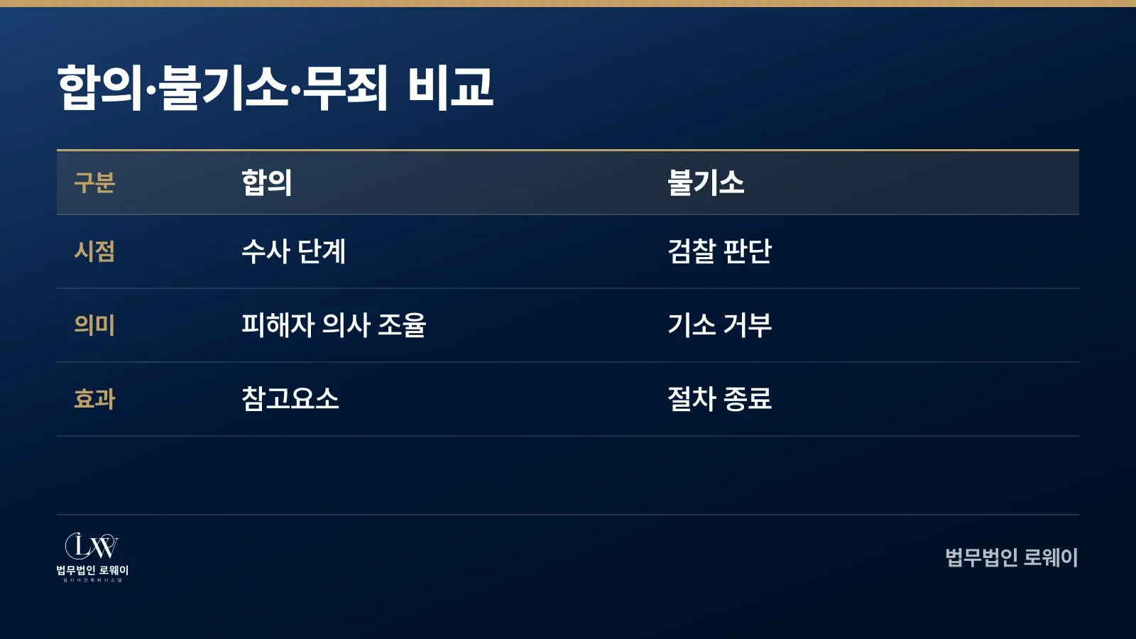 성범죄 혐의 대응에서 합의와 불기소의 차이점 비교표