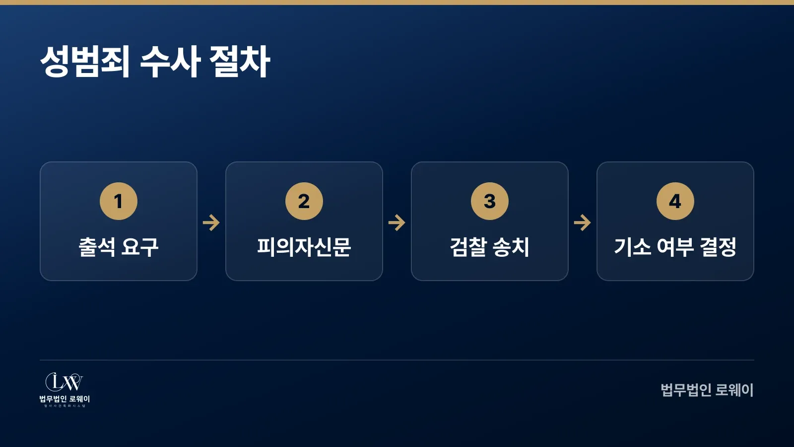 성범죄 수사 절차: 출석 요구에서 검찰 기소 여부 결정까지 4단계