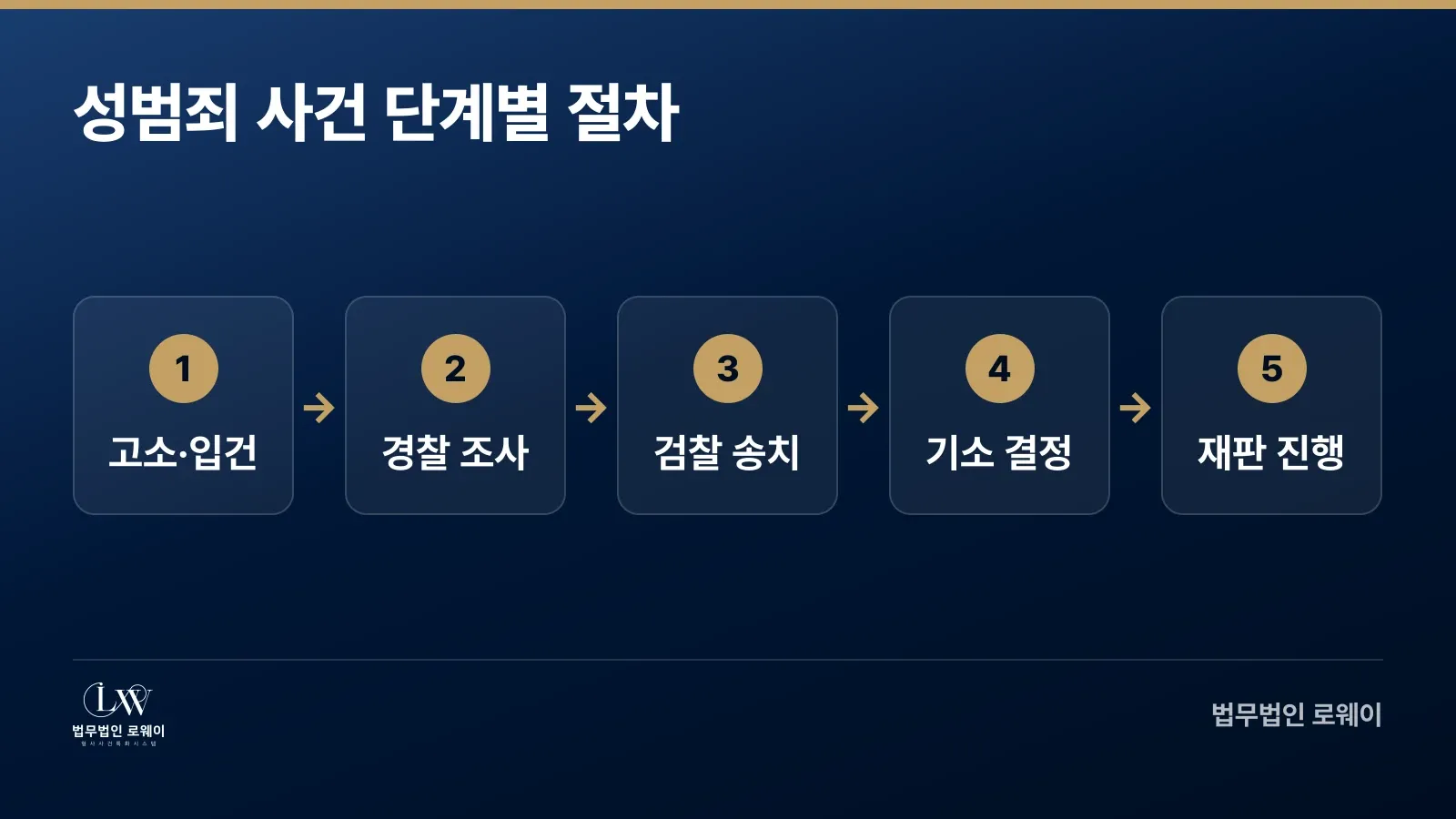 성범죄 사건 절차 고소부터 재판까지 5단계 흐름도