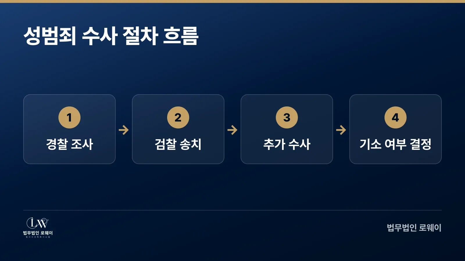 성범죄 혐의 수사 절차 단계 흐름