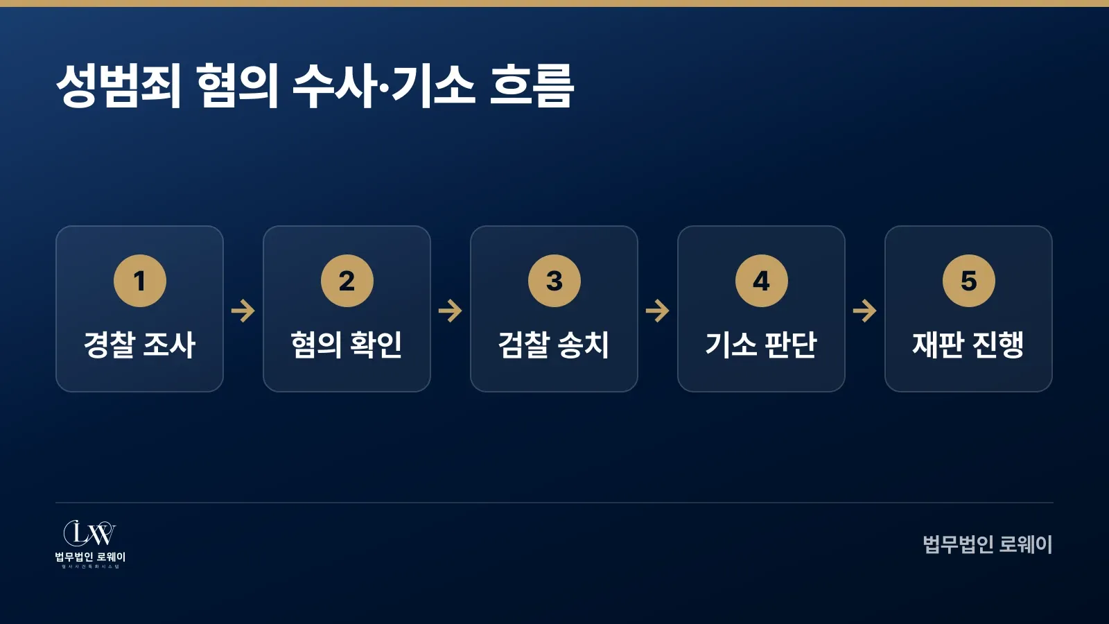 성범죄 혐의 경찰 조사에서 재판까지 단계별 흐름