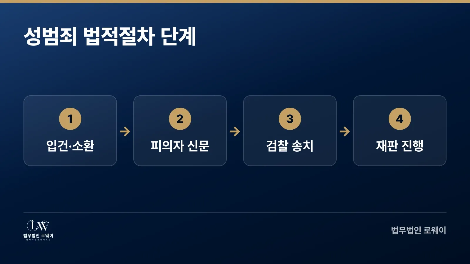 성범죄 수사부터 재판까지 4단계 법적절차 흐름