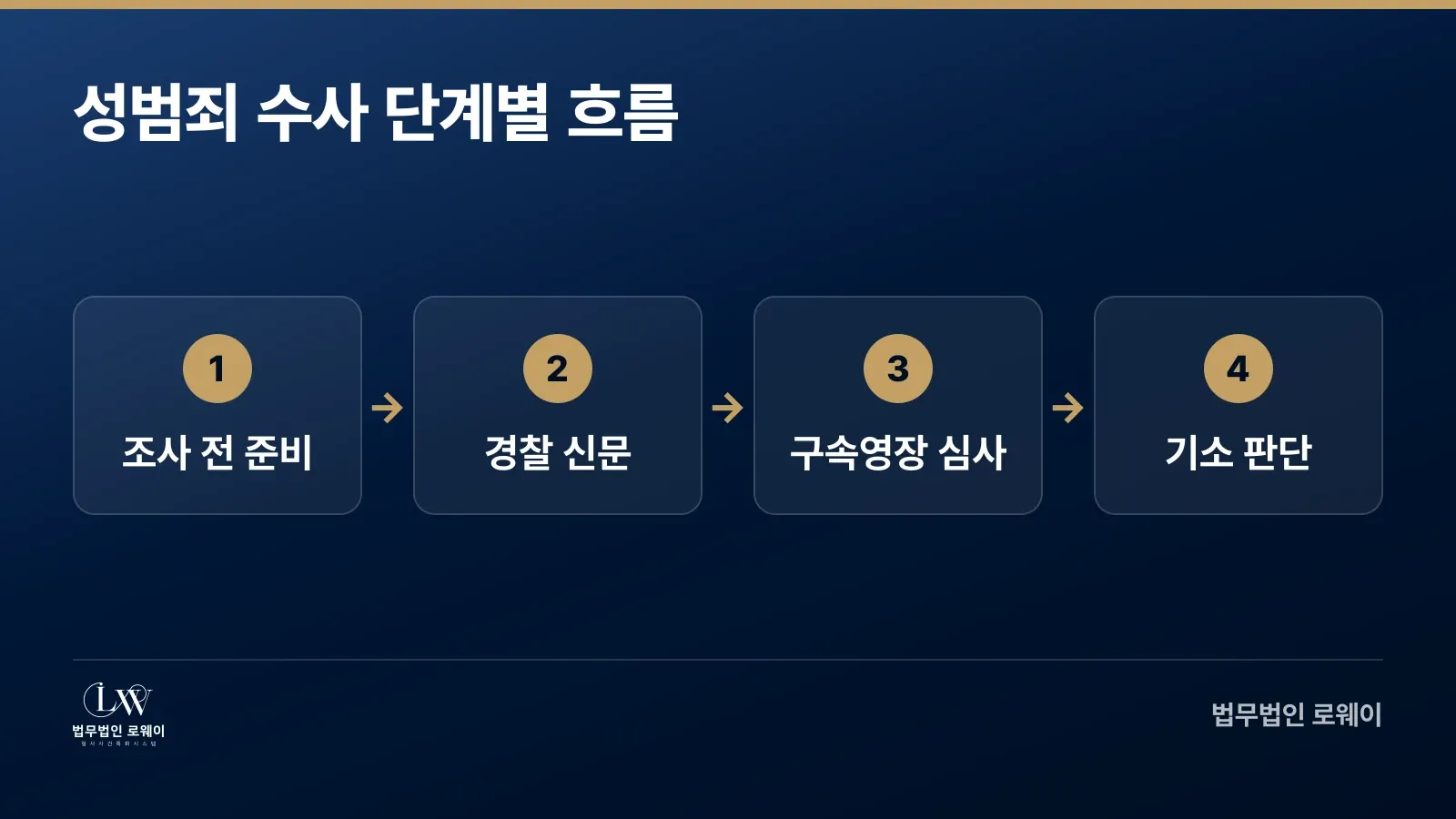 성범죄 수사의 4단계 흐름도: 조사 전 준비, 경찰 신문, 구속영장 심사, 기소 판단